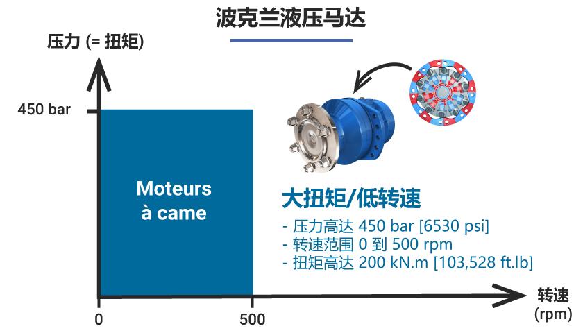 波克兰液压工具传动