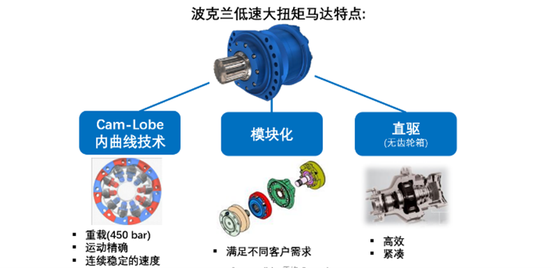 波克兰低速大扭矩马达特点