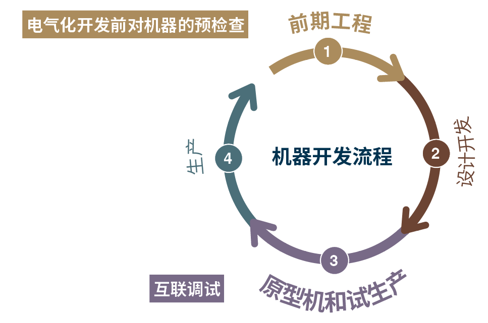 connected-engineering-for-electrification-cycle-cn